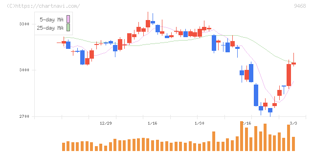 ＫＡＤＯＫＡＷＡ(9468)の日足チャート