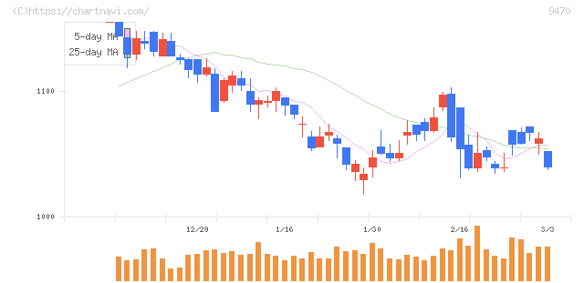 学研ホールディングス(9470)の日足チャート