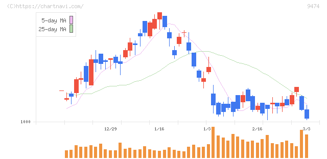 ゼンリン(9474)の日足チャート