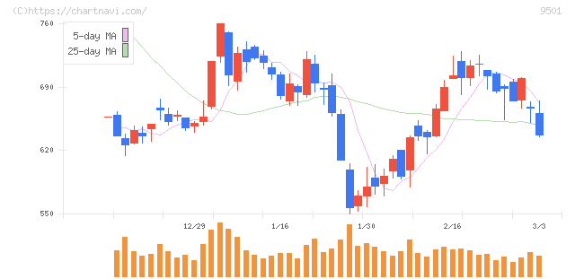 東京電力ホールディングス(9501)の日足チャート