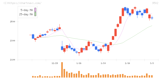 中部電力(9502)の日足チャート