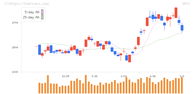関西電力(9503)の日足チャート