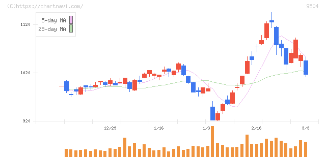 中国電力(9504)の日足チャート