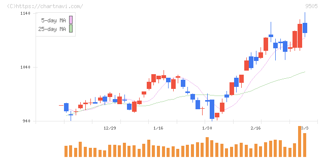 北陸電力(9505)の日足チャート