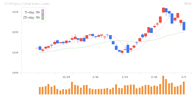 東北電力(9506)の日足チャート