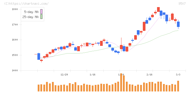 四国電力(9507)の日足チャート