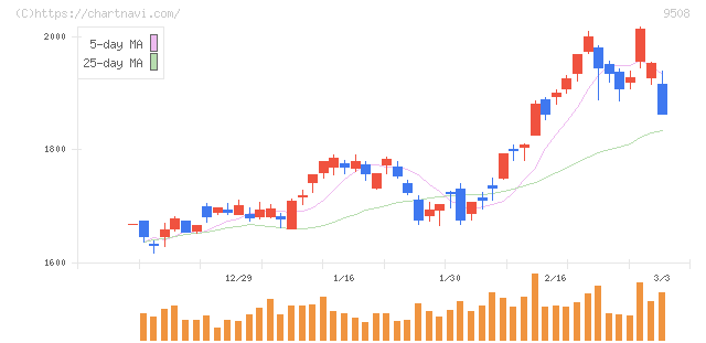 九州電力(9508)の日足チャート
