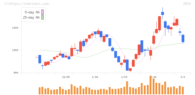 北海道電力(9509)の日足チャート