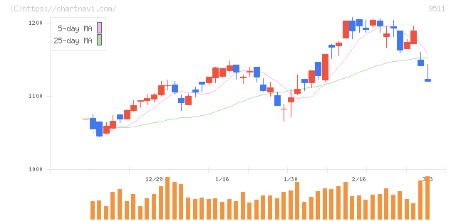 沖縄電力(9511)の日足チャート