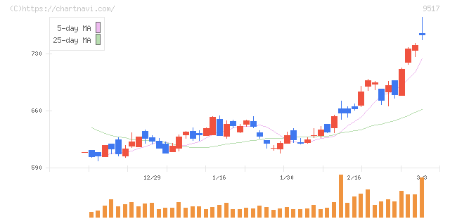 イーレックス(9517)の日足チャート