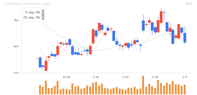 レノバ(9519)の日足チャート