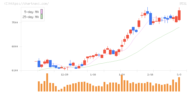 東京ガス(9531)の日足チャート