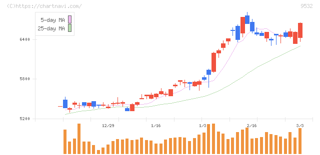 大阪ガス(9532)の日足チャート