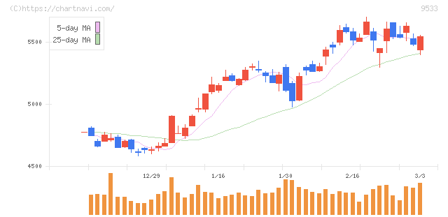 東邦ガス(9533)の日足チャート