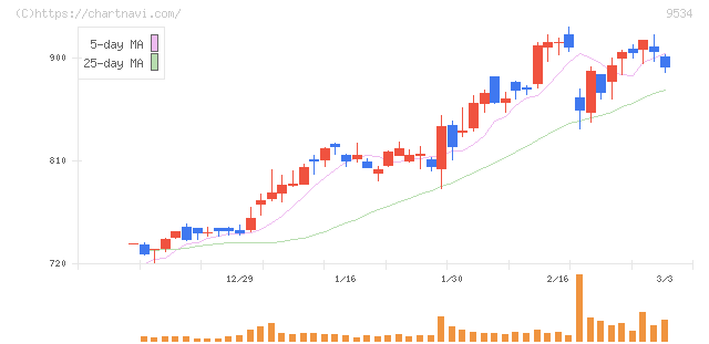 北海道ガス(9534)の日足チャート