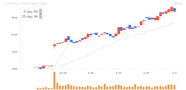 西部ガスホールディングス(9536)の日足チャート