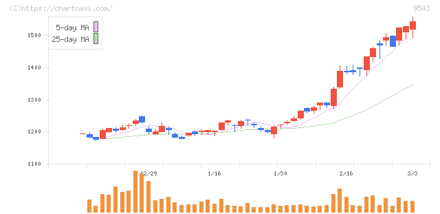 静岡ガス(9543)の日足チャート