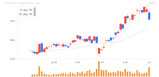 メタウォーター(9551)の日足チャート