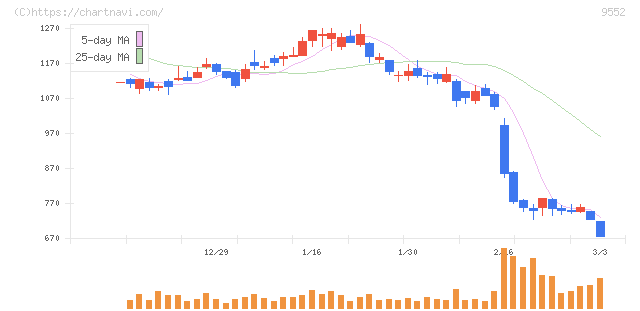 クオンツ総研ホールディングス(9552)の日足チャート