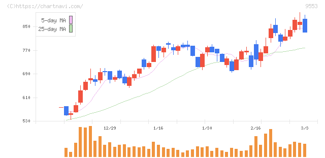 マイクロアド(9553)の日足チャート