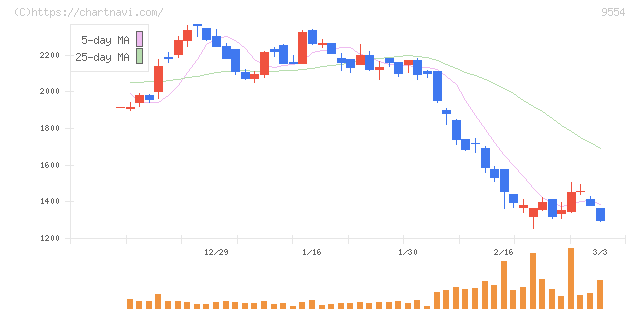 ＡＶｉＣ(9554)の日足チャート