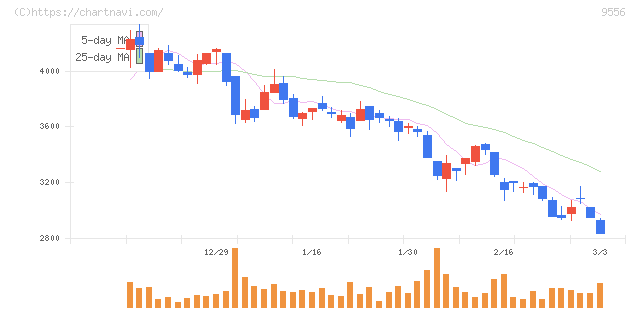ＩＮＴＬＯＯＰ(9556)の日足チャート