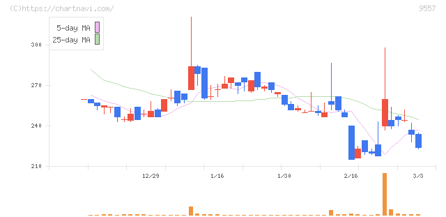 エアークローゼット(9557)の日足チャート