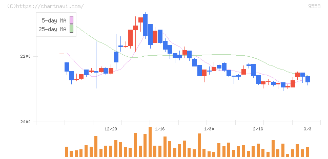 ジャパニアス(9558)の日足チャート