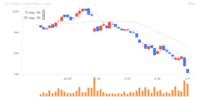 プログリット(9560)の日足チャート
