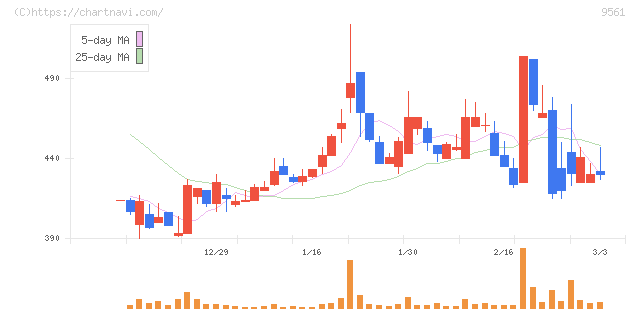 グラッドキューブ(9561)の日足チャート