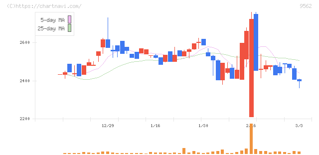 ビジネスコーチ(9562)の日足チャート