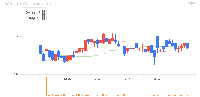 Ａｔｌａｓ　Ｔｅｃｈｎｏｌｏｇｉｅｓ(9563)の日足チャート