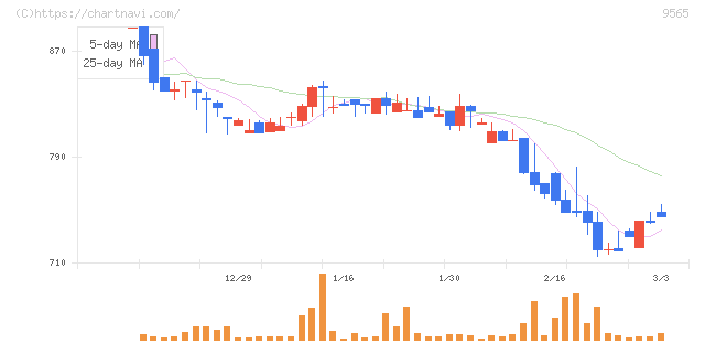 ＧＬＯＥ(9565)の日足チャート