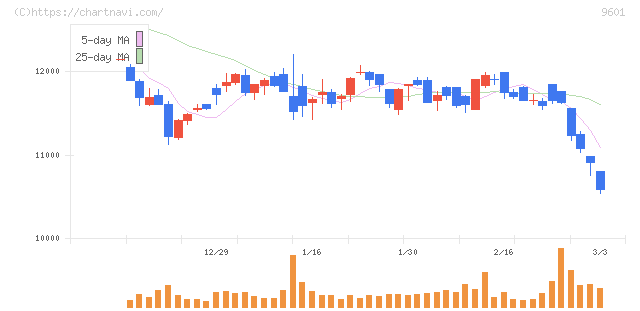 松竹(9601)の日足チャート
