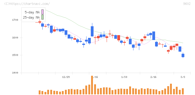 東宝(9602)の日足チャート