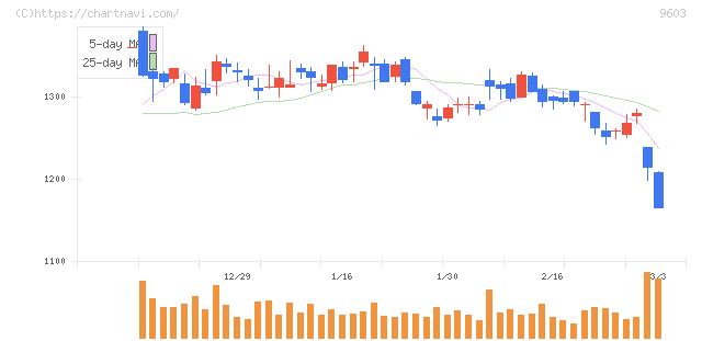 エイチ・アイ・エス(9603)の日足チャート