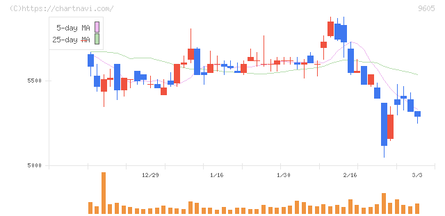 東映(9605)の日足チャート