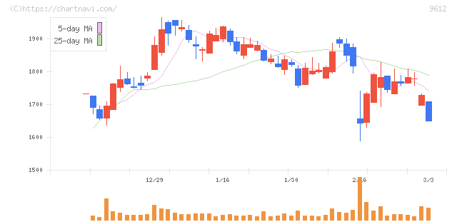 ラックランド(9612)の日足チャート