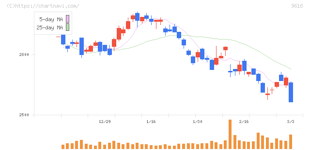 共立メンテナンス(9616)の日足チャート