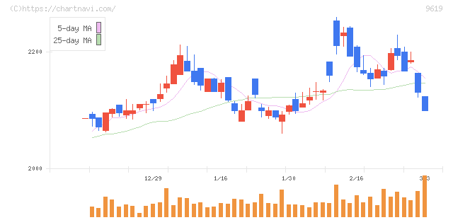 イチネンホールディングス(9619)の日足チャート