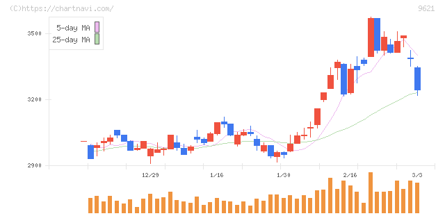 建設技術研究所(9621)の日足チャート