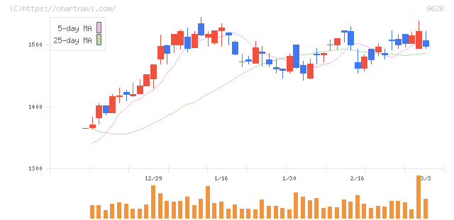 燦ホールディングス(9628)の日足チャート