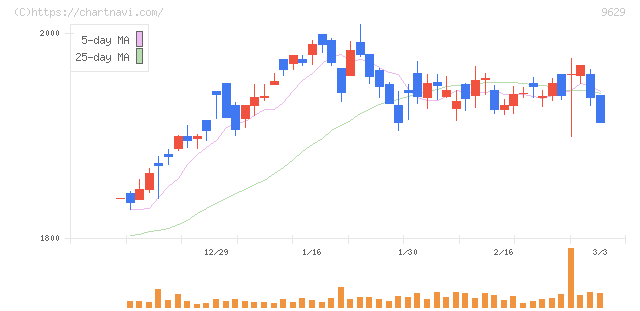 ピー・シー・エー(9629)の日足チャート