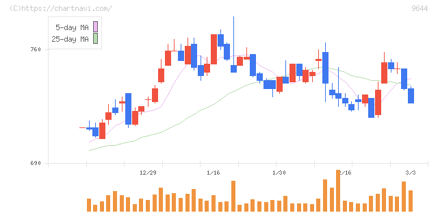 タナベコンサルティンググループ(9644)の日足チャート