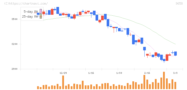 ビジネスブレイン太田昭和(9658)の日足チャート