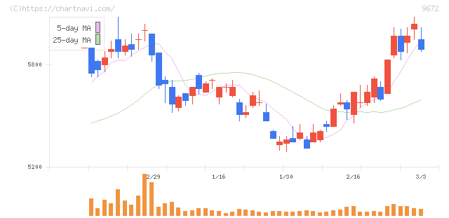 東京都競馬(9672)の日足チャート