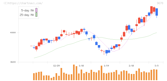 カナモト(9678)の日足チャート