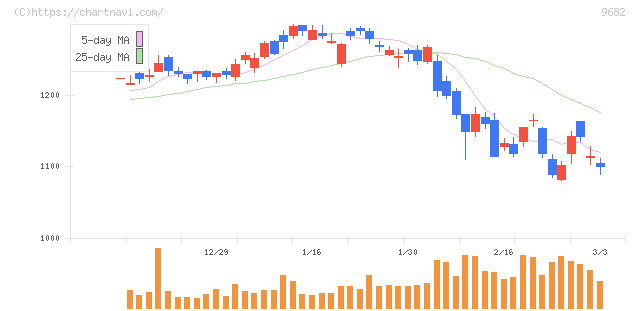 ＤＴＳ(9682)の日足チャート