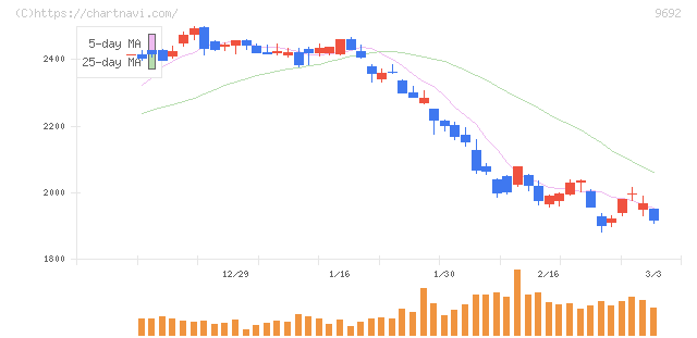 シーイーシー(9692)の日足チャート