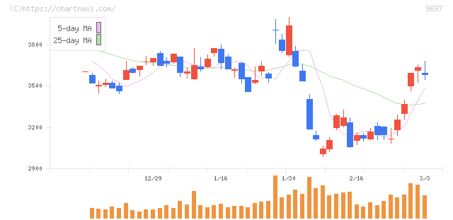 カプコン(9697)の日足チャート